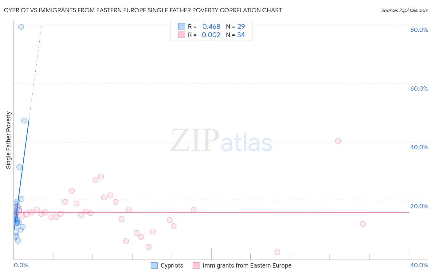 Cypriot vs Immigrants from Eastern Europe Single Father Poverty