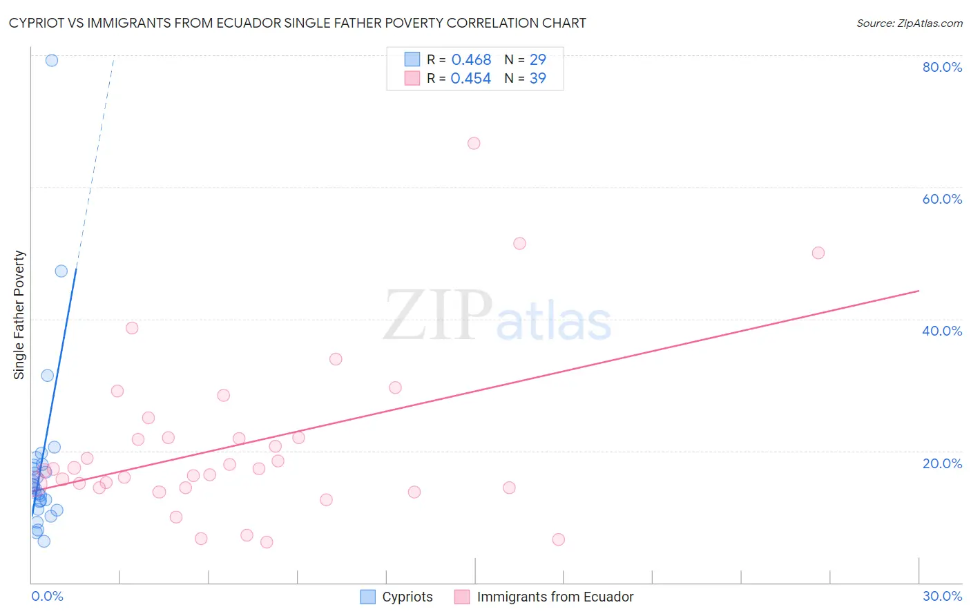 Cypriot vs Immigrants from Ecuador Single Father Poverty