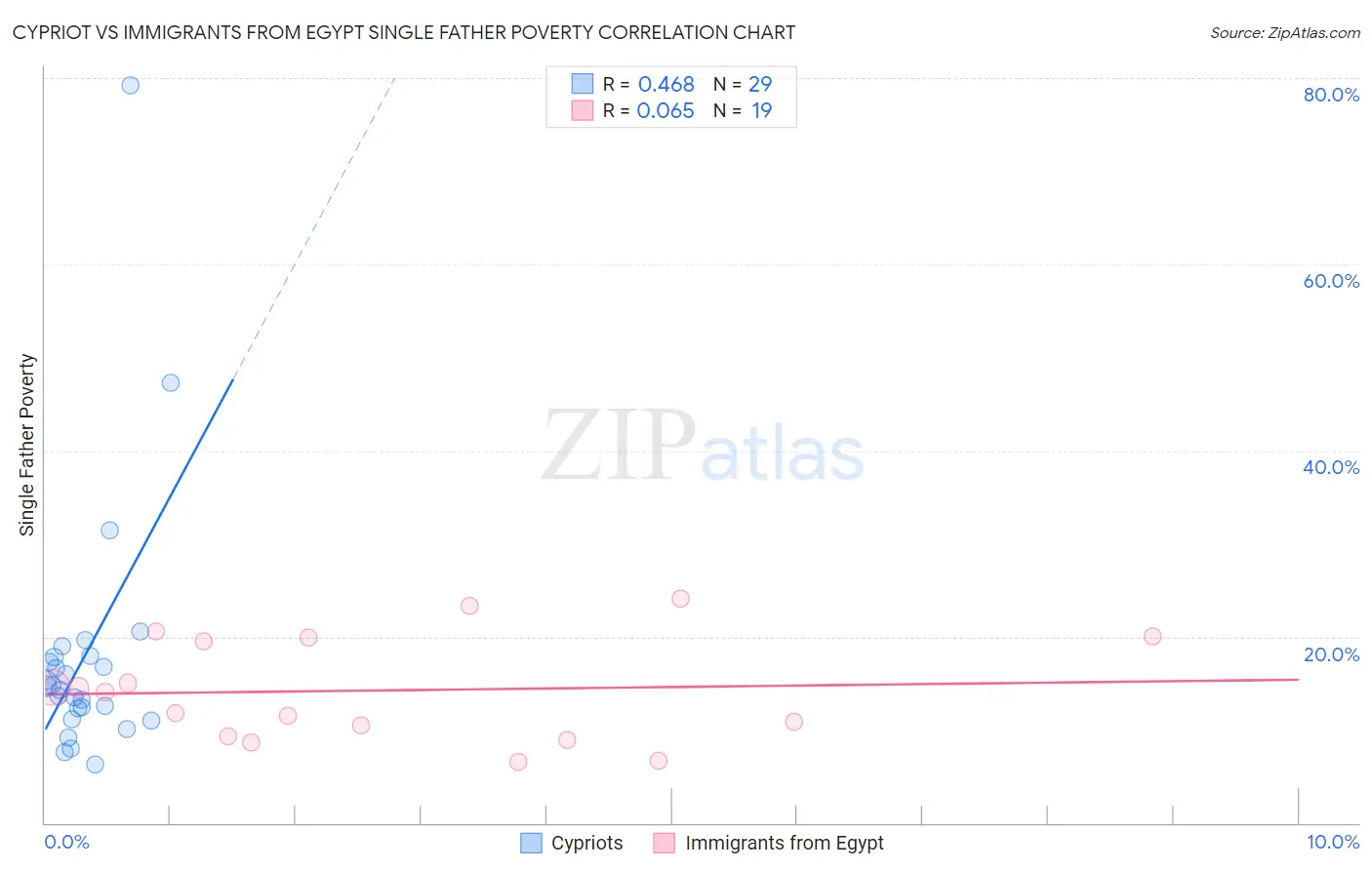 Cypriot vs Immigrants from Egypt Single Father Poverty