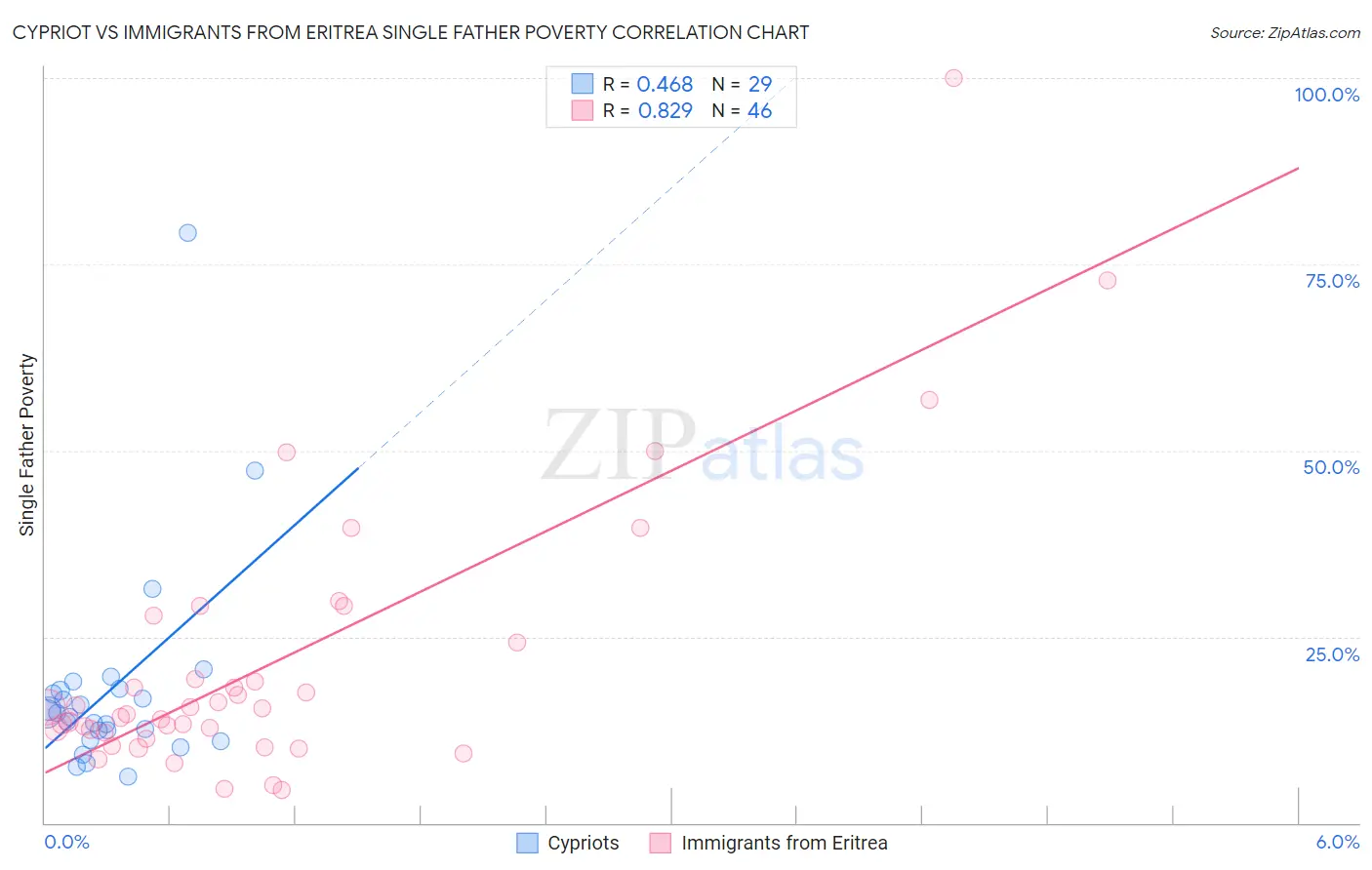 Cypriot vs Immigrants from Eritrea Single Father Poverty