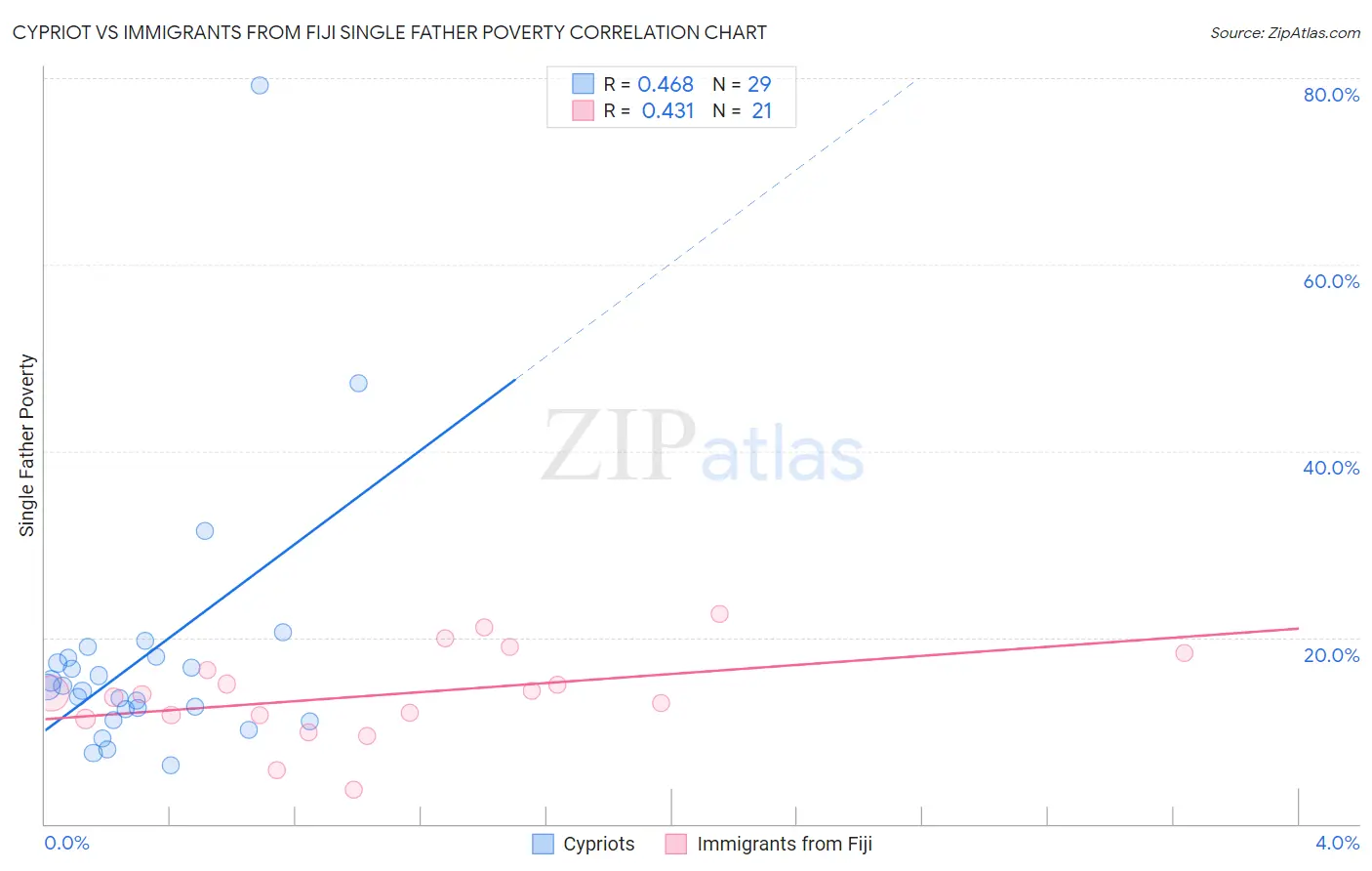 Cypriot vs Immigrants from Fiji Single Father Poverty