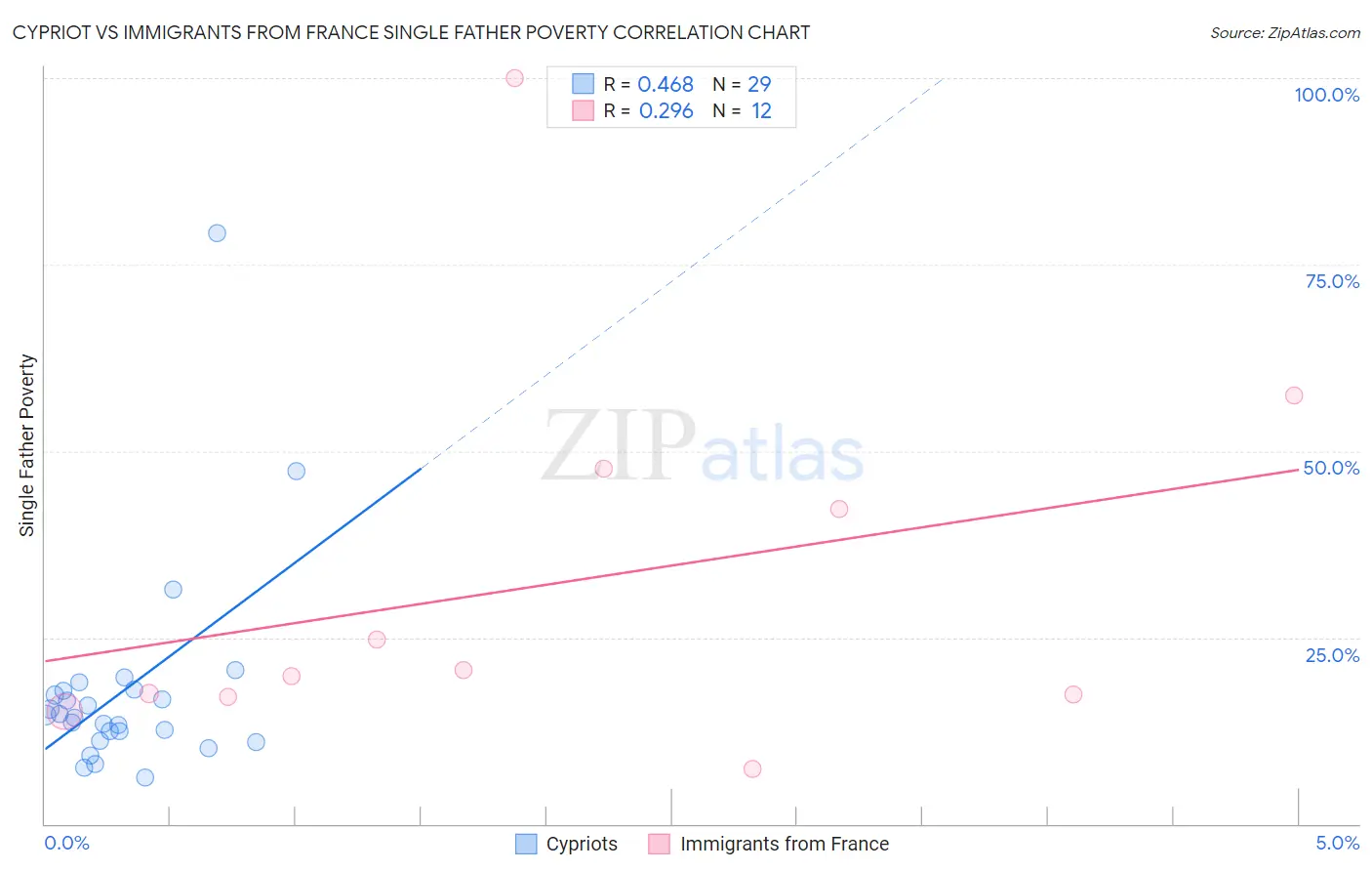 Cypriot vs Immigrants from France Single Father Poverty