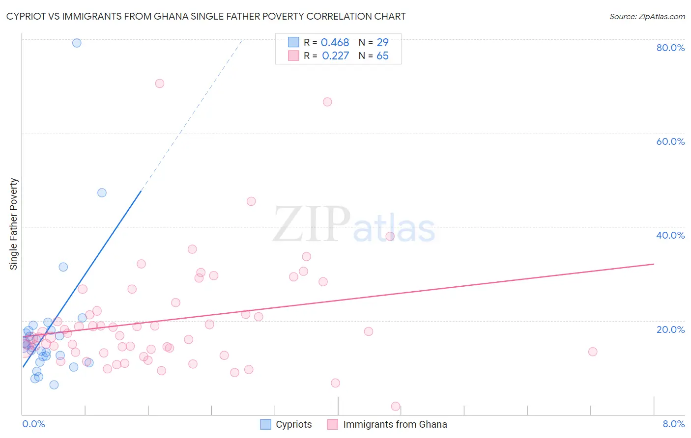 Cypriot vs Immigrants from Ghana Single Father Poverty
