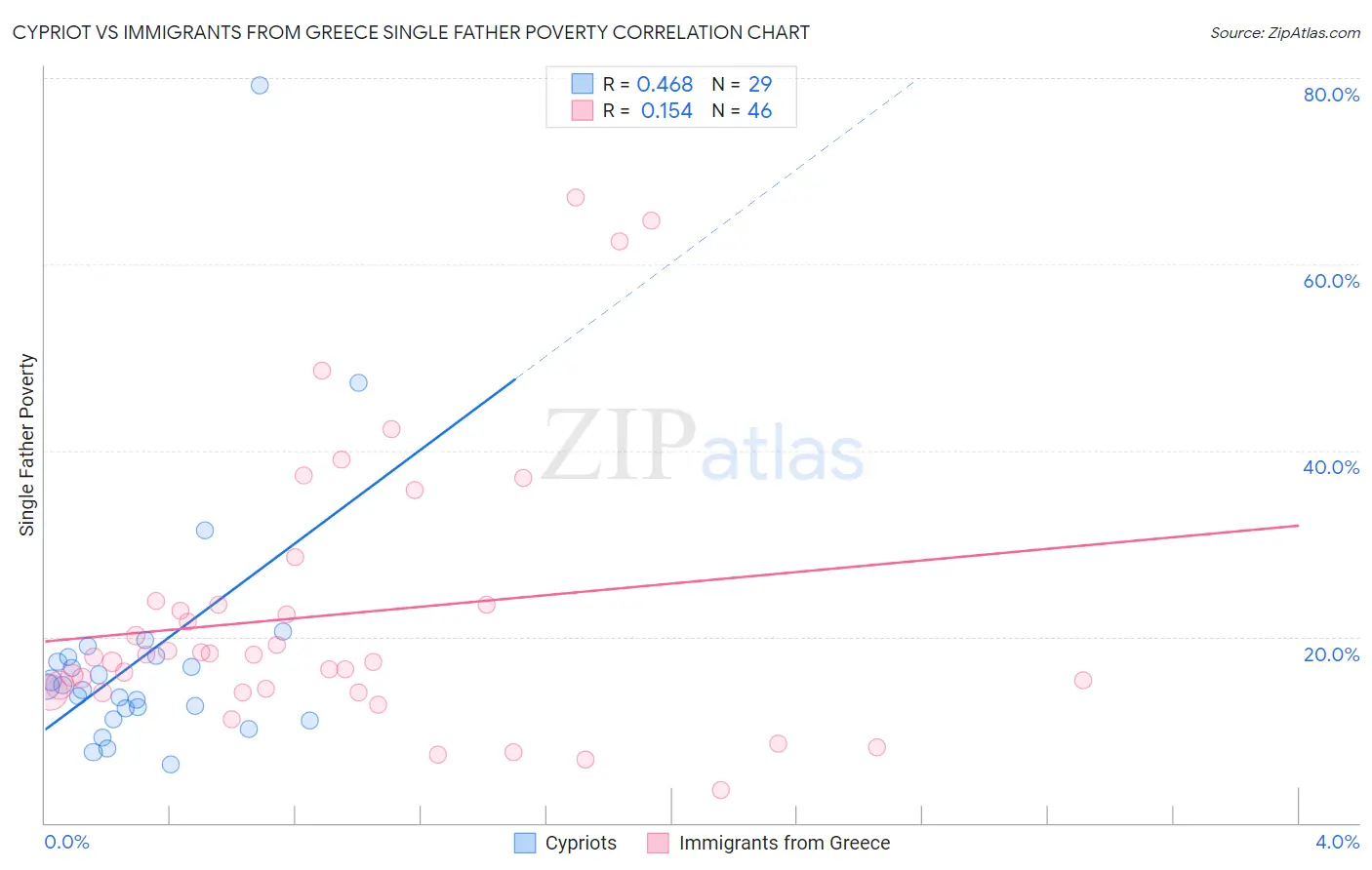 Cypriot vs Immigrants from Greece Single Father Poverty