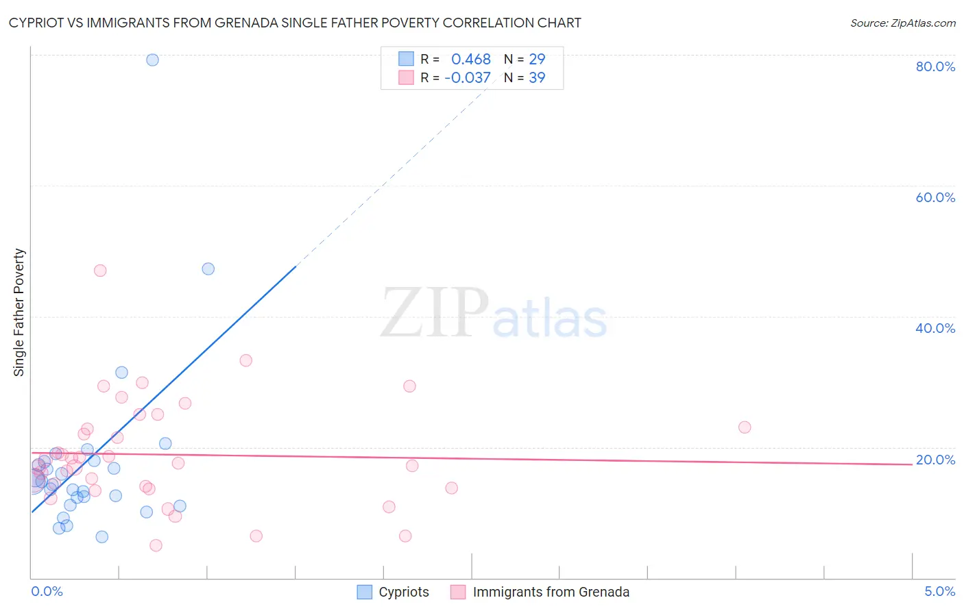 Cypriot vs Immigrants from Grenada Single Father Poverty