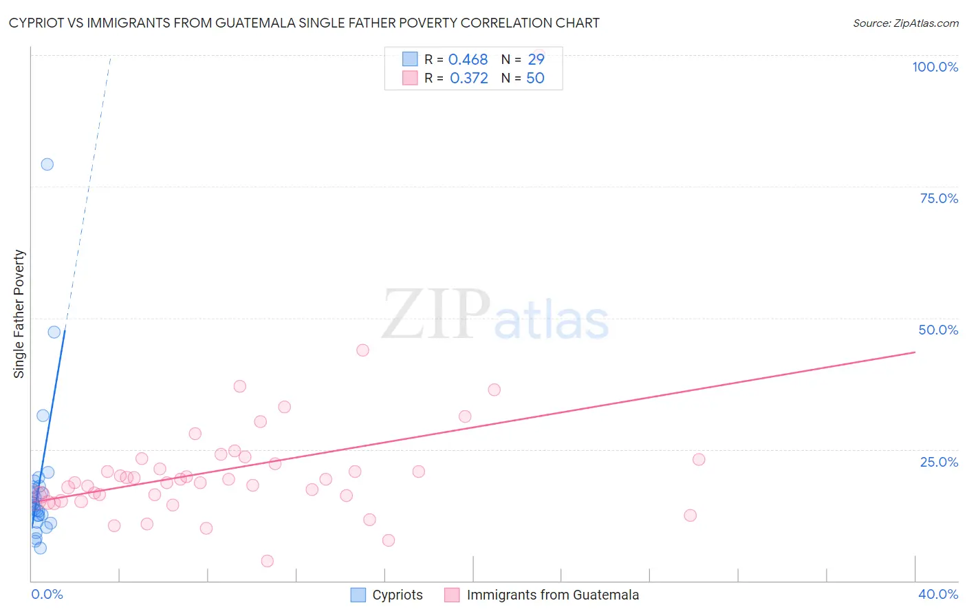 Cypriot vs Immigrants from Guatemala Single Father Poverty