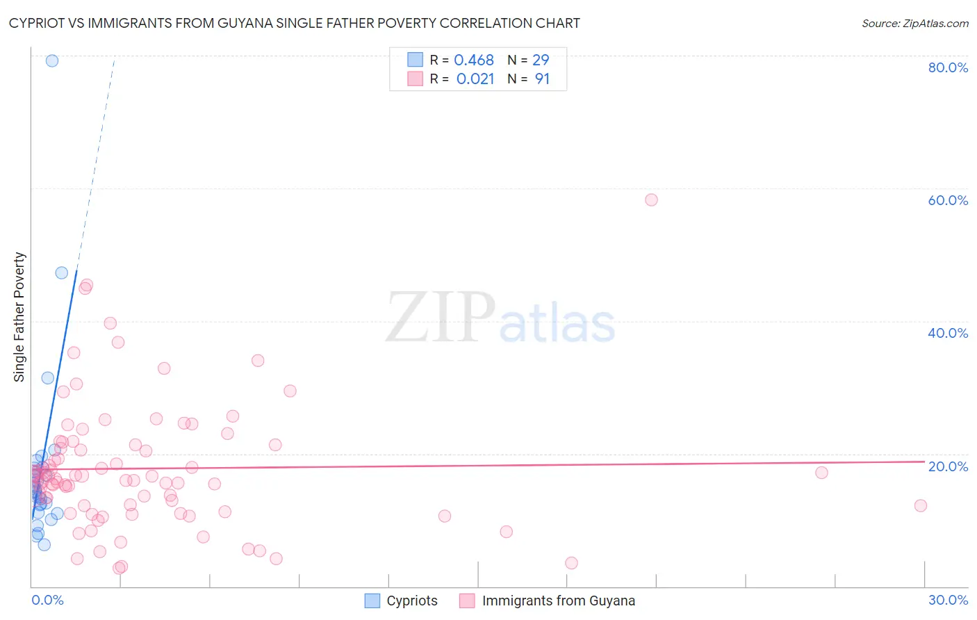 Cypriot vs Immigrants from Guyana Single Father Poverty
