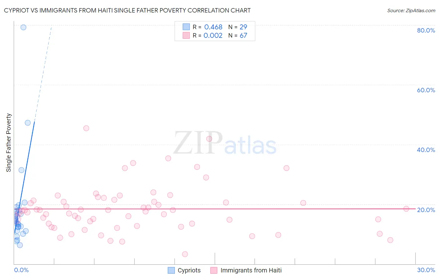 Cypriot vs Immigrants from Haiti Single Father Poverty