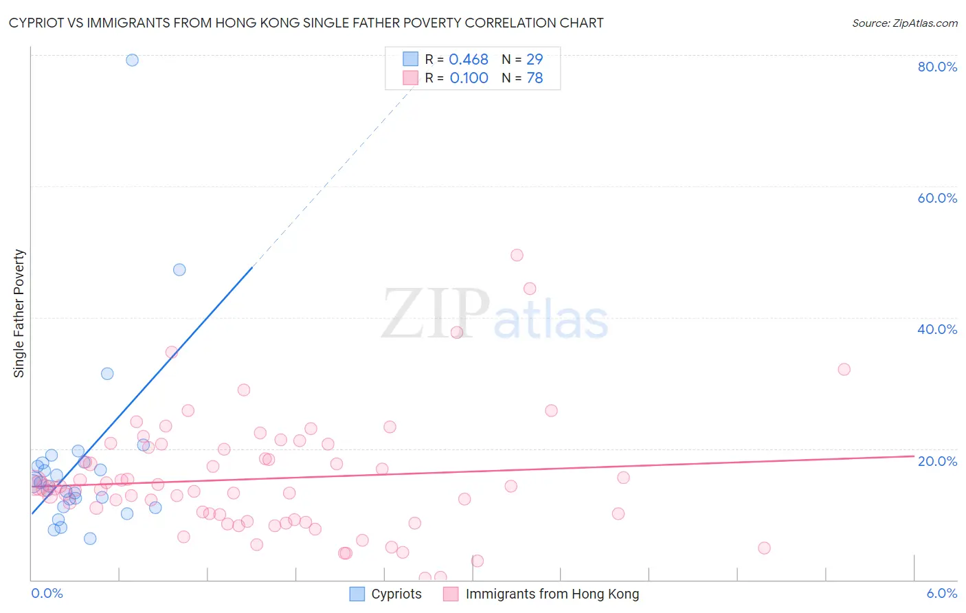 Cypriot vs Immigrants from Hong Kong Single Father Poverty