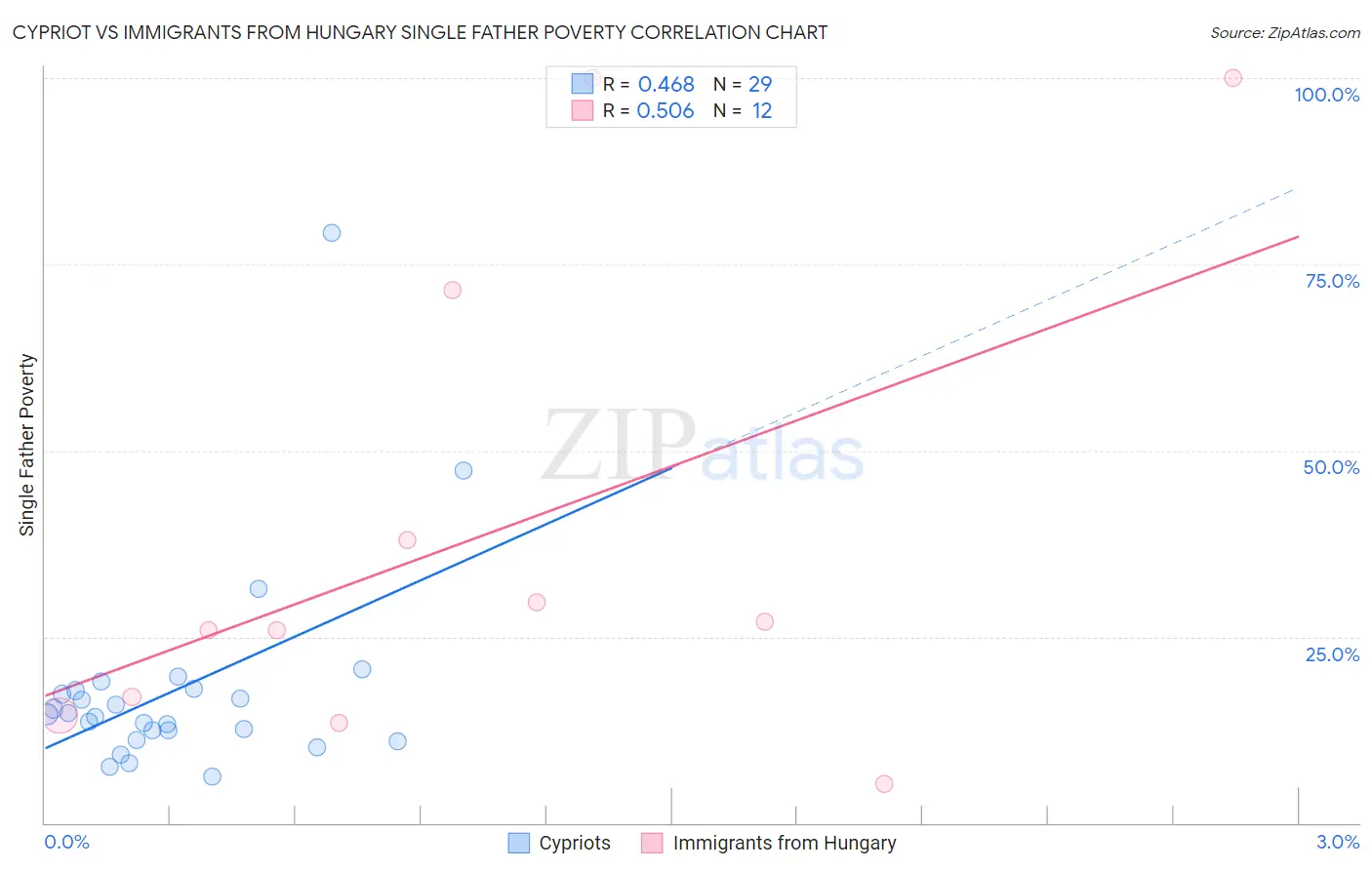 Cypriot vs Immigrants from Hungary Single Father Poverty