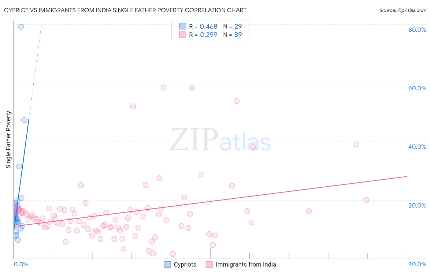 Cypriot vs Immigrants from India Single Father Poverty