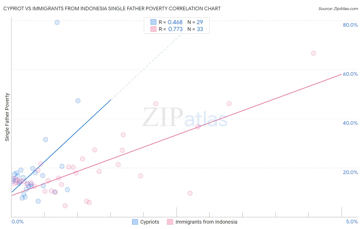 Cypriot vs Immigrants from Indonesia Single Father Poverty