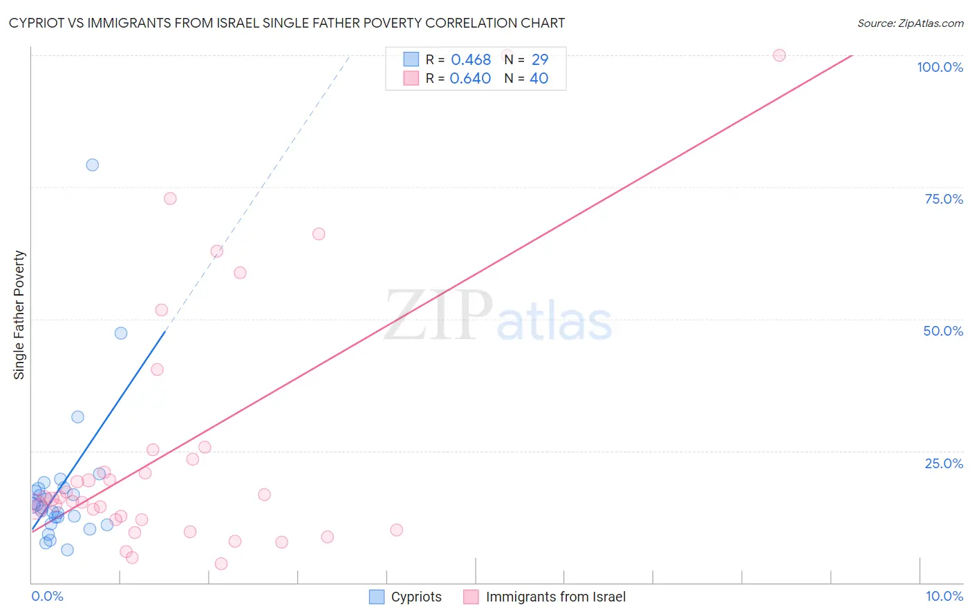 Cypriot vs Immigrants from Israel Single Father Poverty