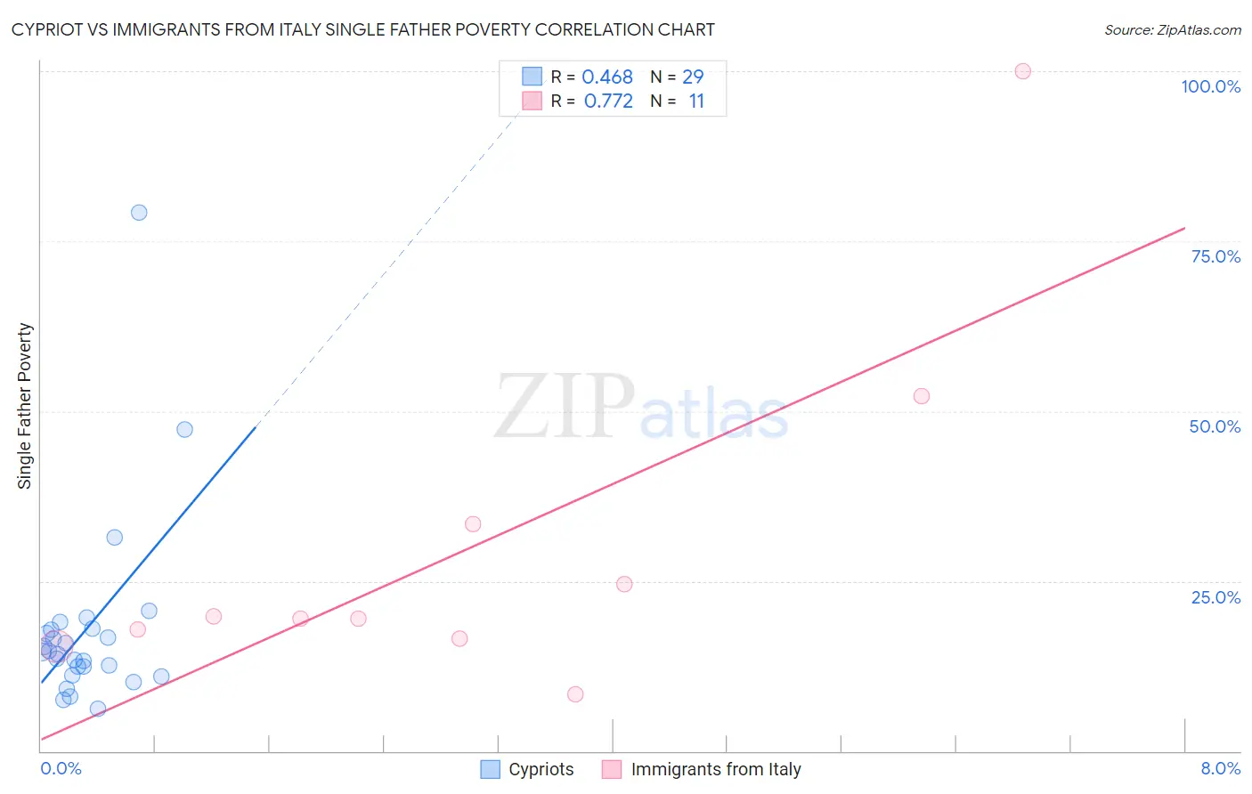 Cypriot vs Immigrants from Italy Single Father Poverty