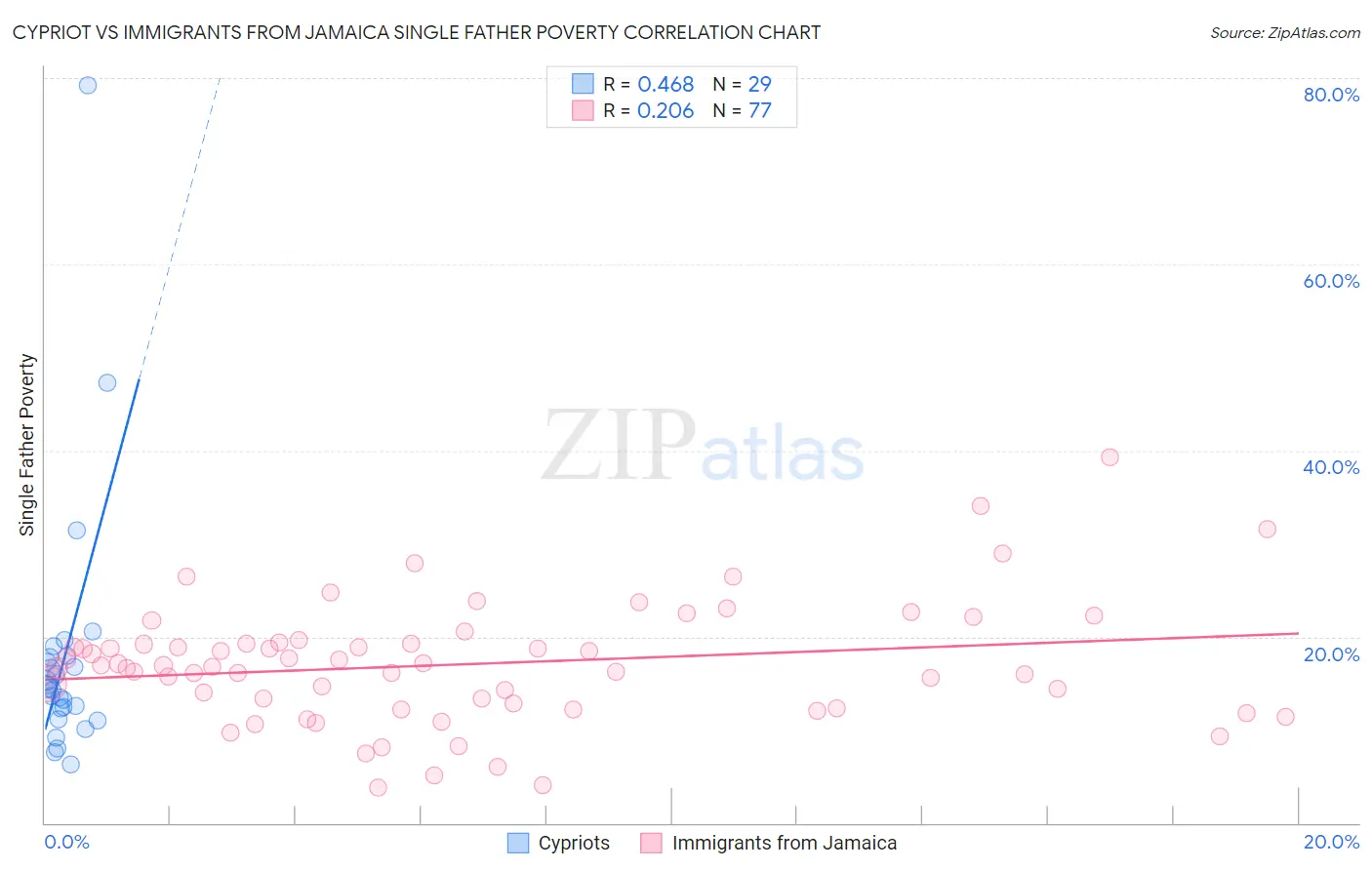 Cypriot vs Immigrants from Jamaica Single Father Poverty