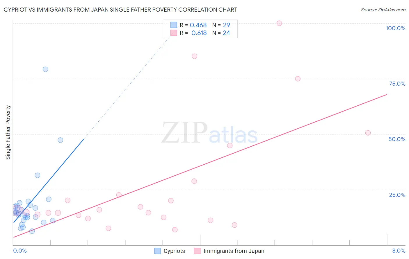 Cypriot vs Immigrants from Japan Single Father Poverty