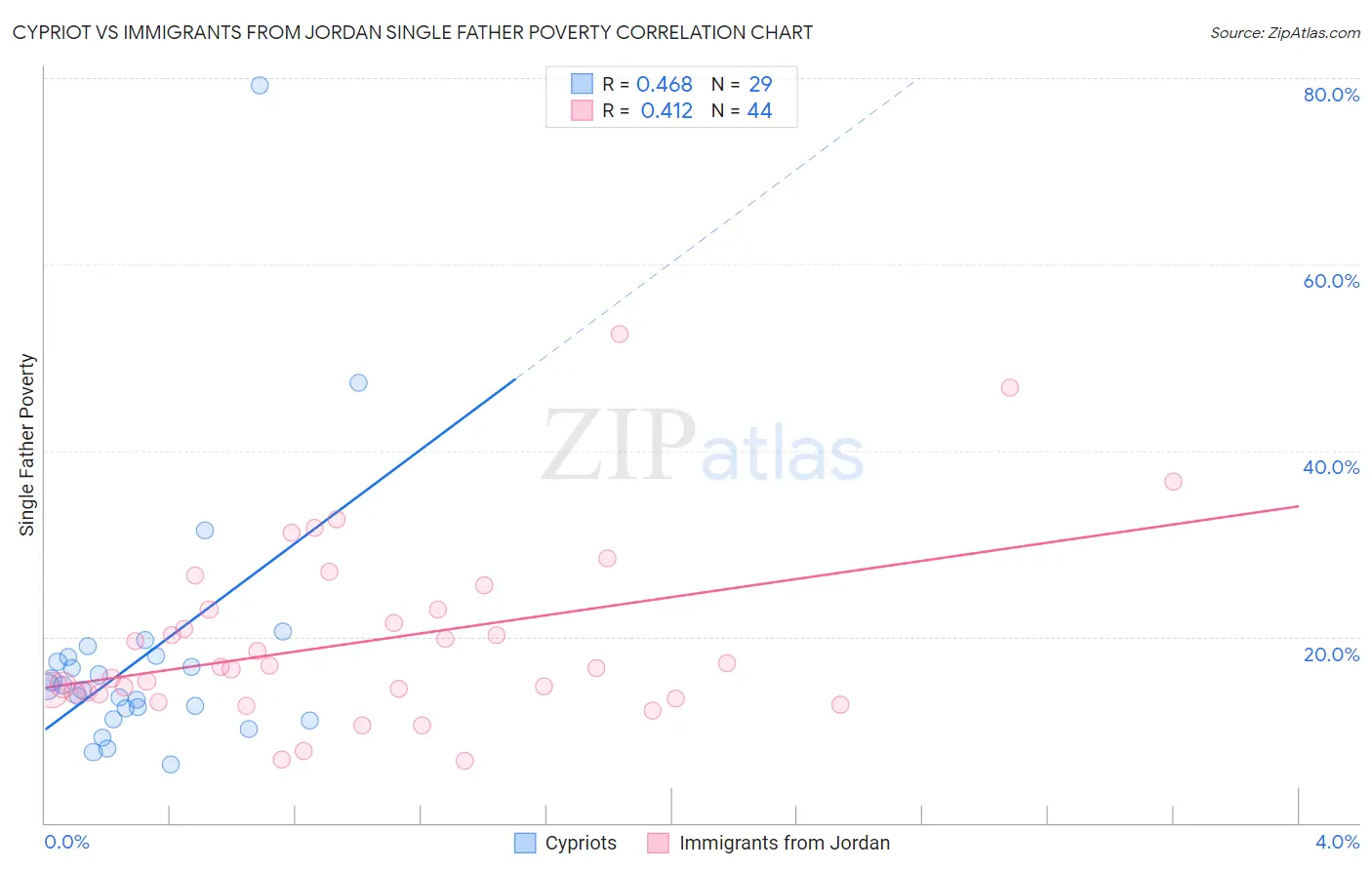 Cypriot vs Immigrants from Jordan Single Father Poverty