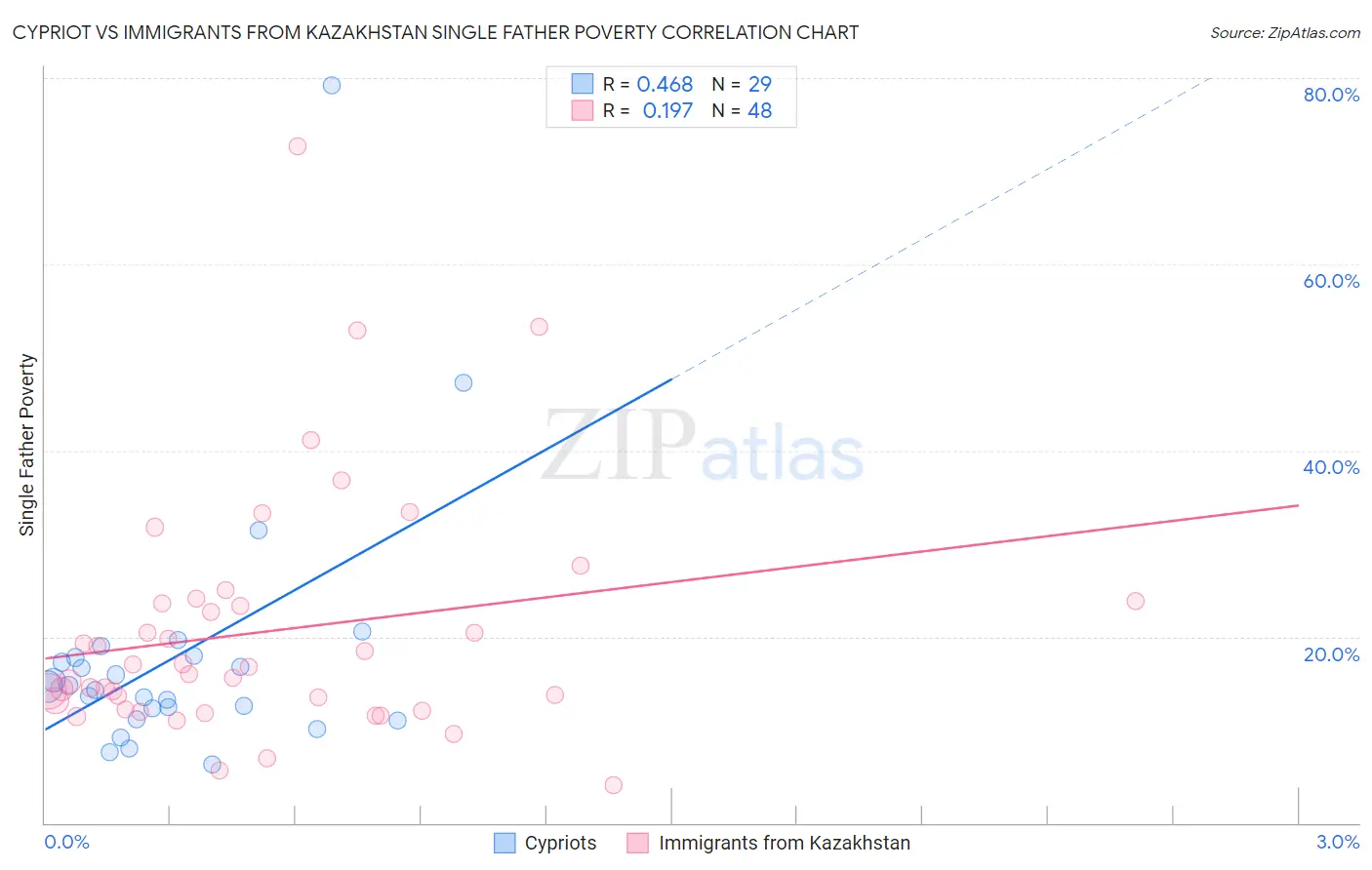 Cypriot vs Immigrants from Kazakhstan Single Father Poverty