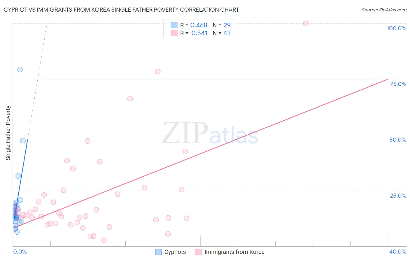 Cypriot vs Immigrants from Korea Single Father Poverty