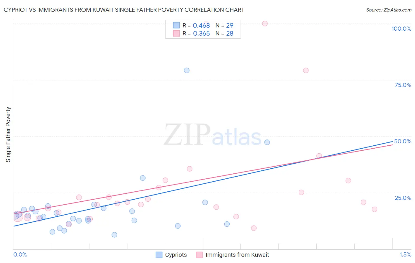 Cypriot vs Immigrants from Kuwait Single Father Poverty