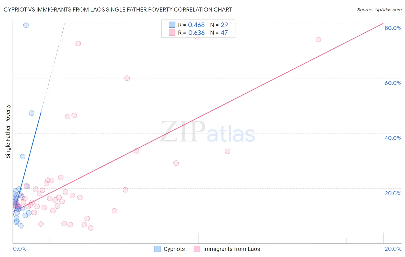 Cypriot vs Immigrants from Laos Single Father Poverty