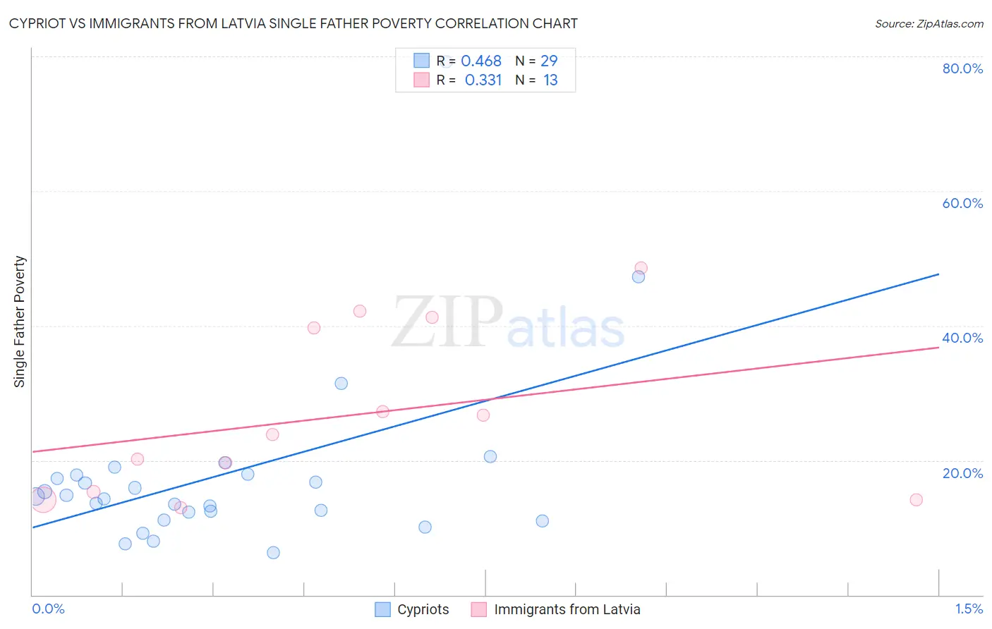 Cypriot vs Immigrants from Latvia Single Father Poverty