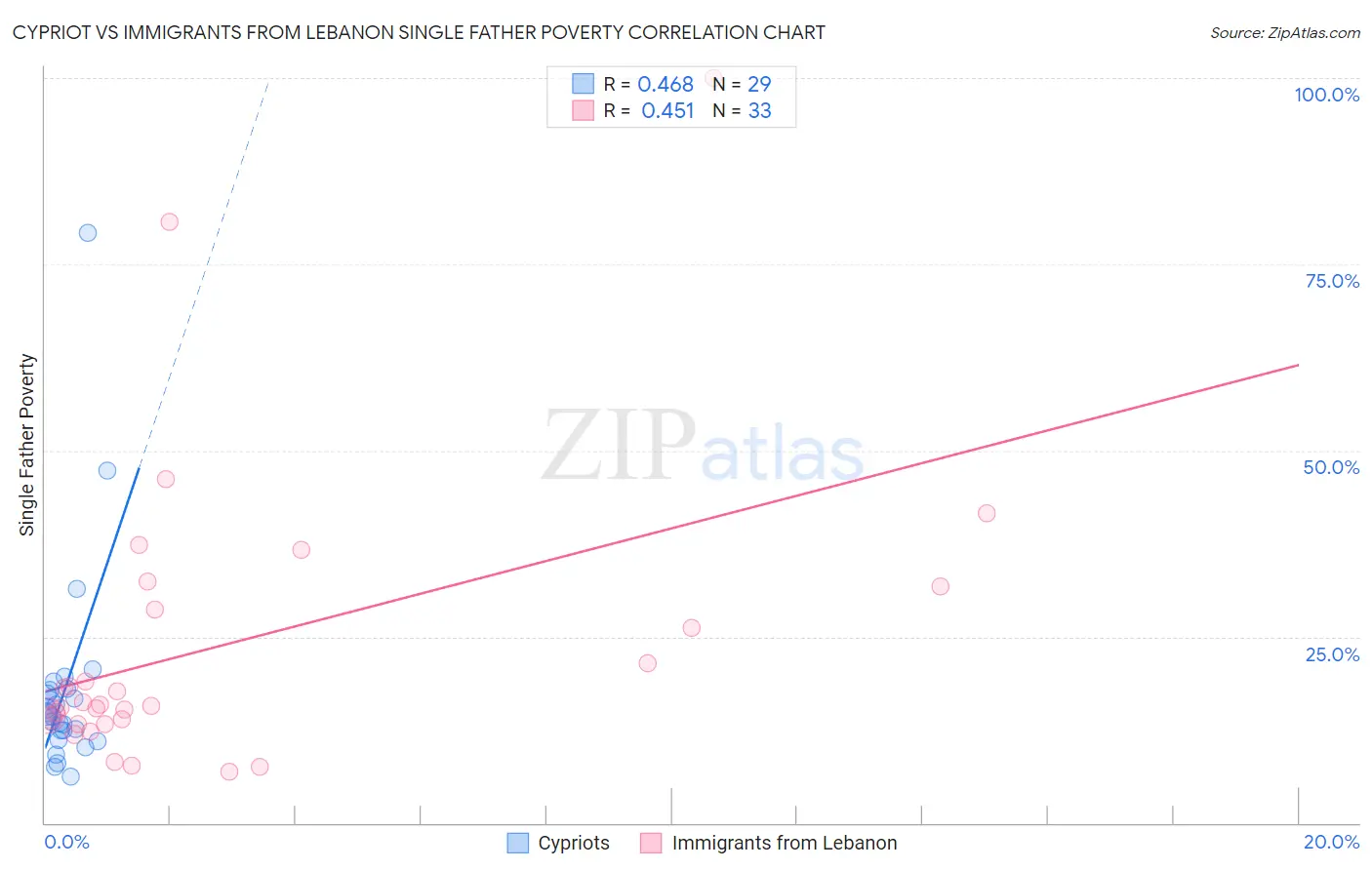 Cypriot vs Immigrants from Lebanon Single Father Poverty