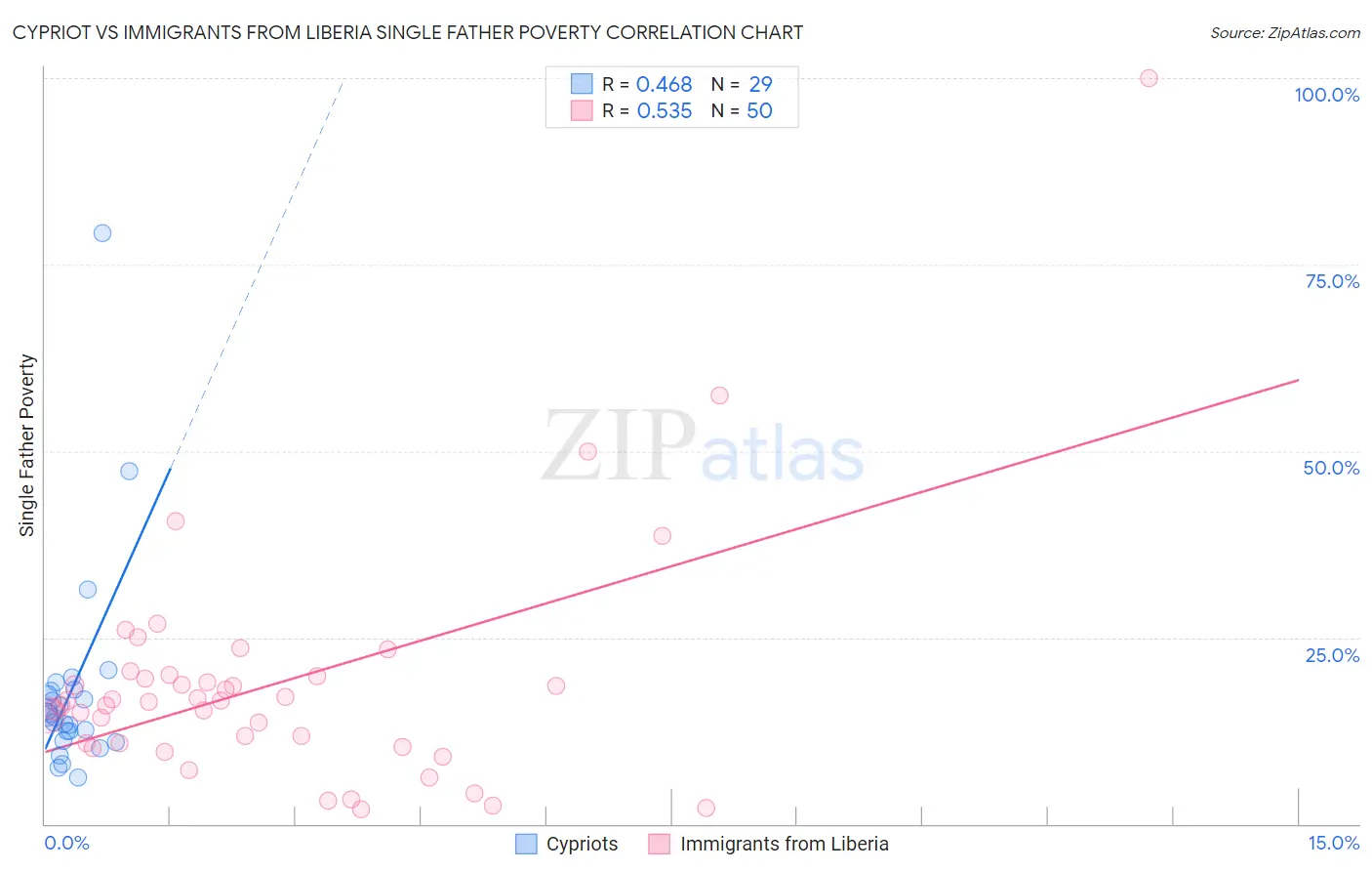 Cypriot vs Immigrants from Liberia Single Father Poverty