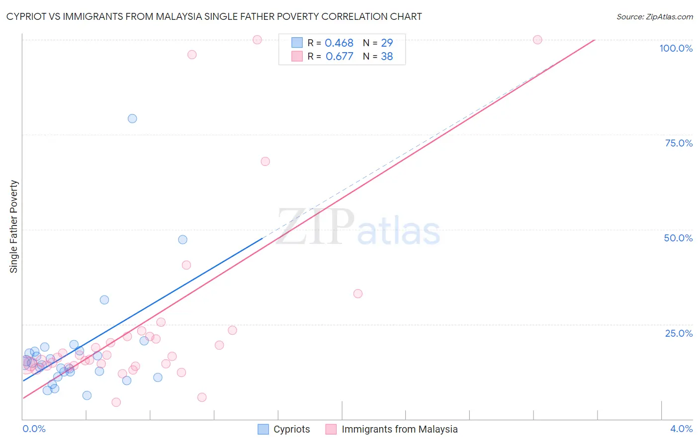 Cypriot vs Immigrants from Malaysia Single Father Poverty