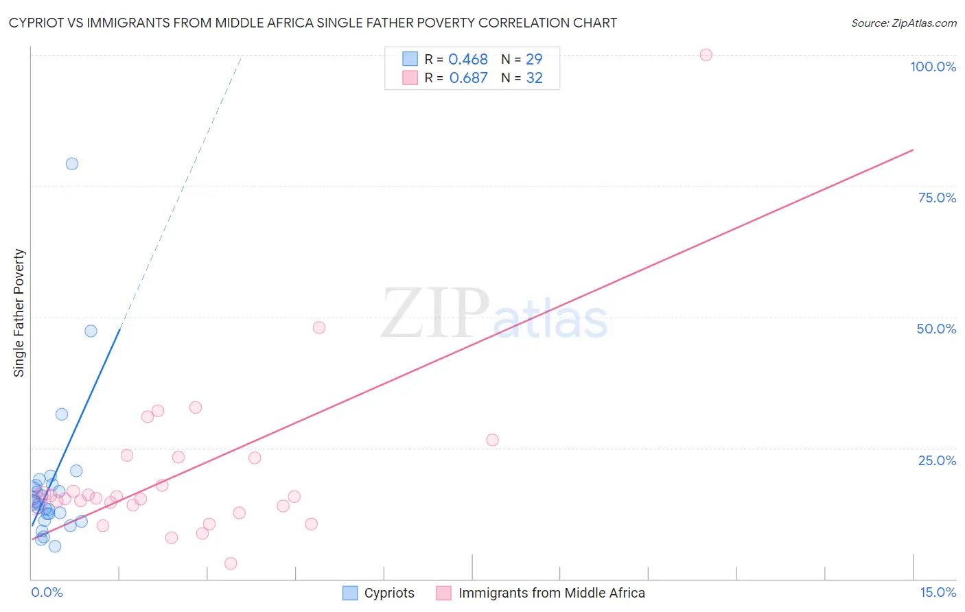 Cypriot vs Immigrants from Middle Africa Single Father Poverty
