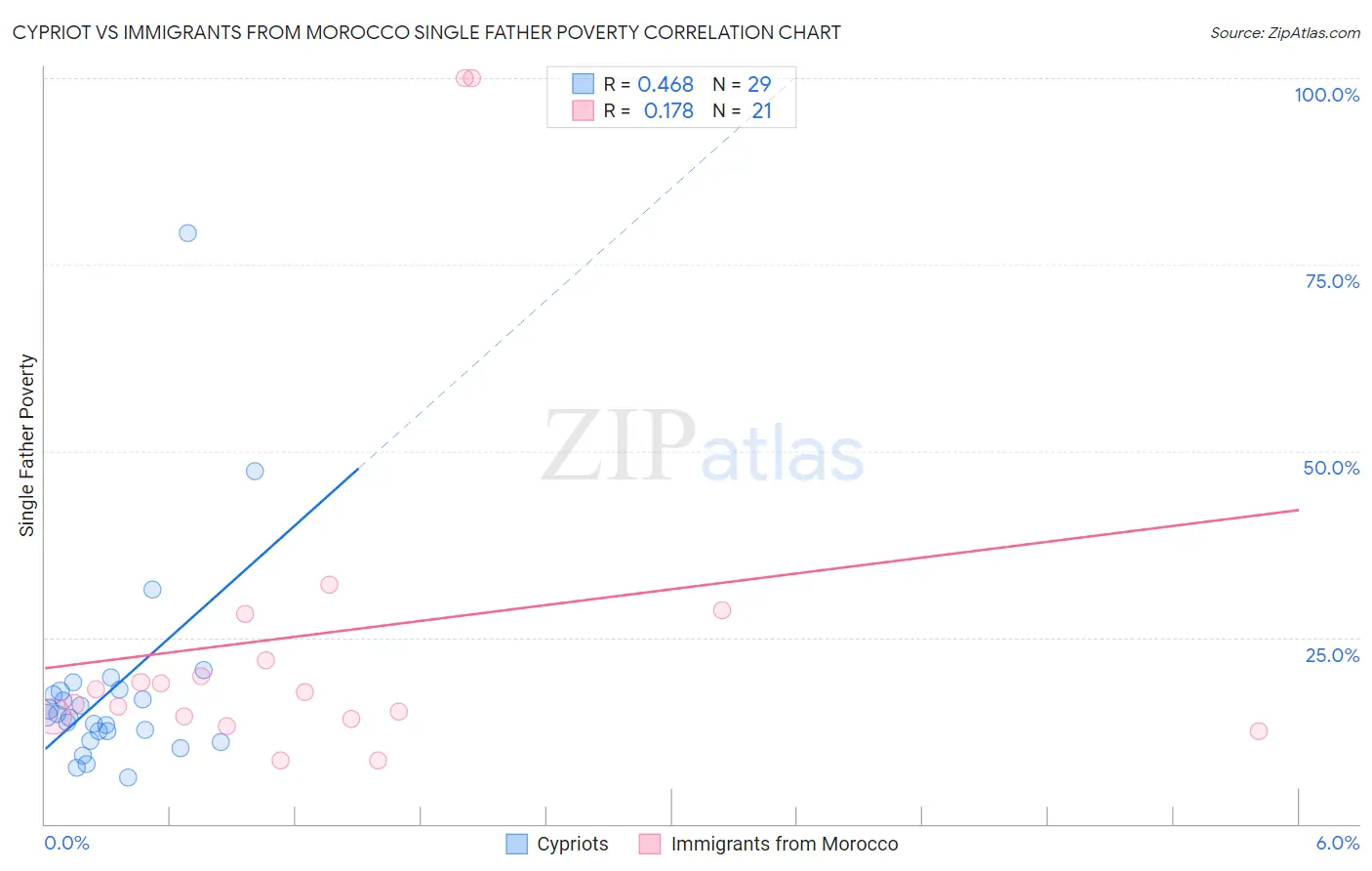 Cypriot vs Immigrants from Morocco Single Father Poverty