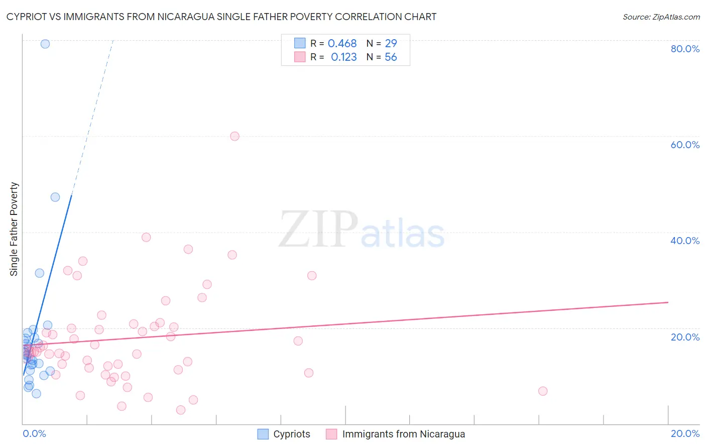 Cypriot vs Immigrants from Nicaragua Single Father Poverty