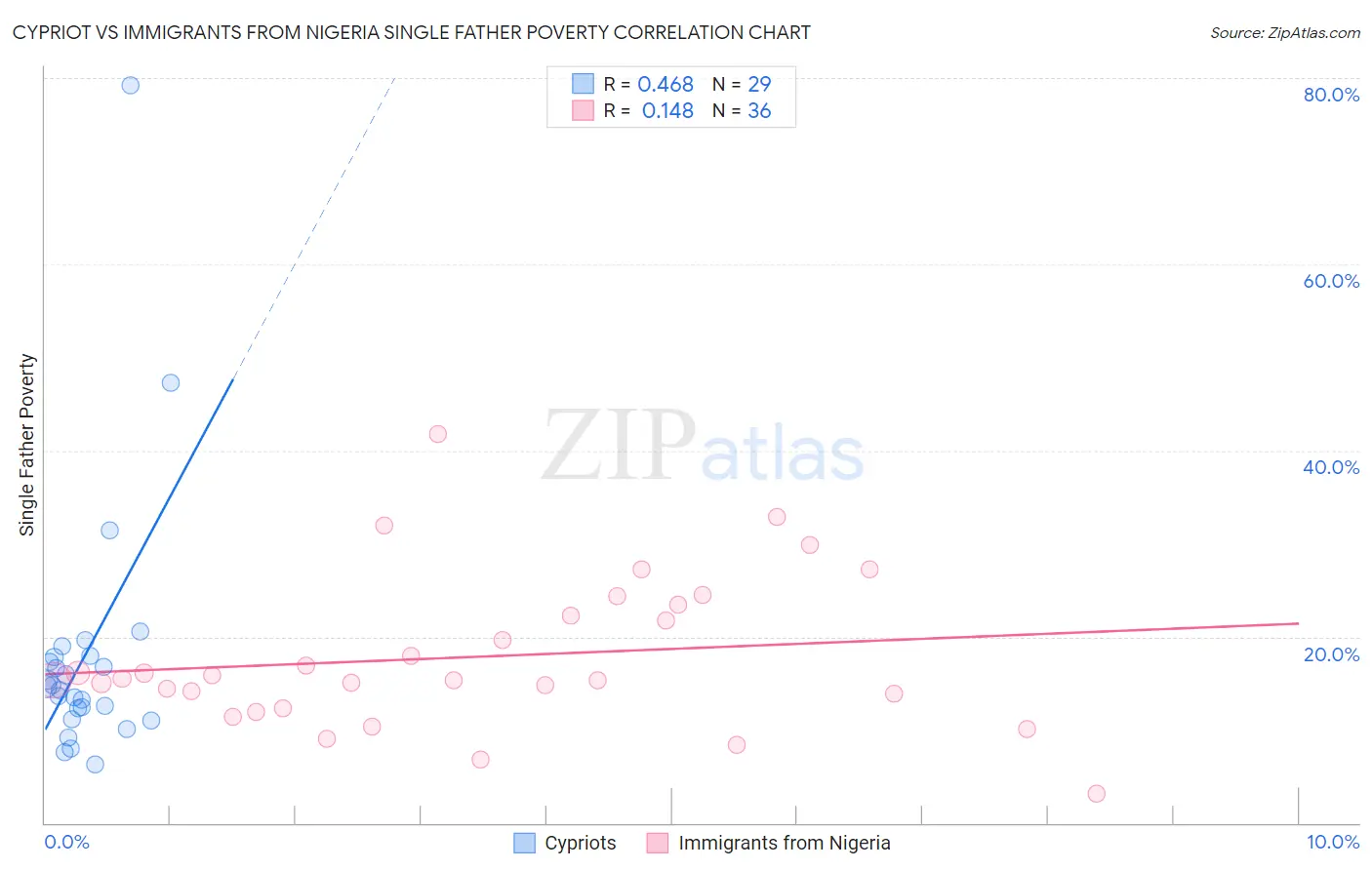 Cypriot vs Immigrants from Nigeria Single Father Poverty