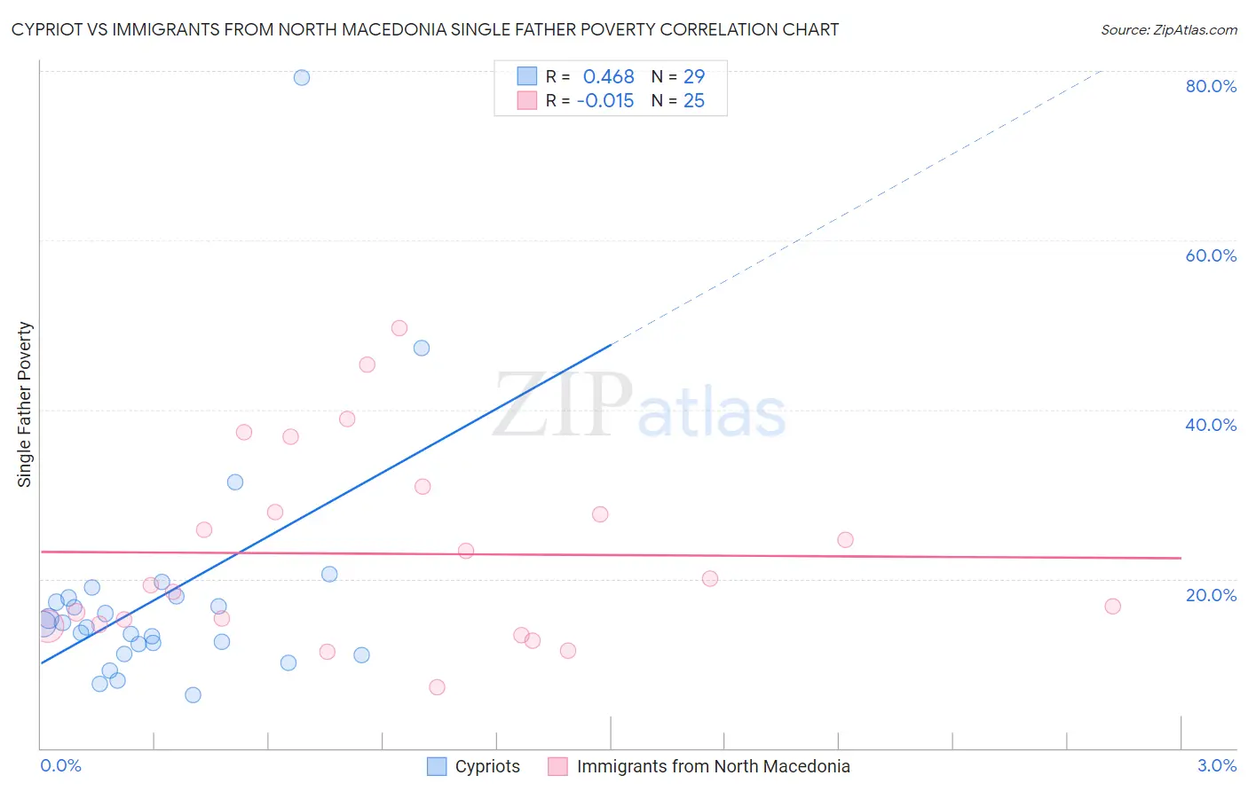 Cypriot vs Immigrants from North Macedonia Single Father Poverty