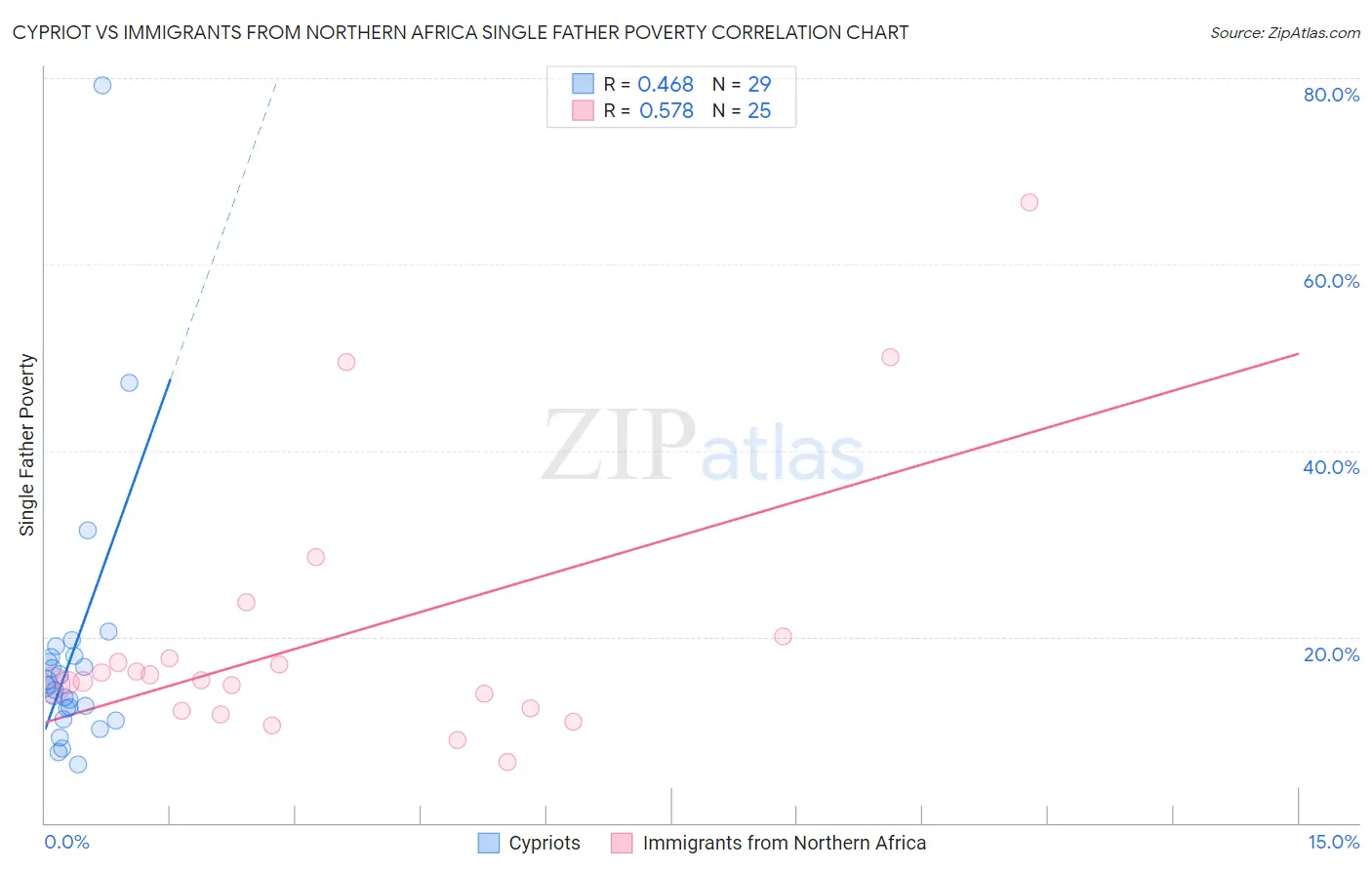 Cypriot vs Immigrants from Northern Africa Single Father Poverty