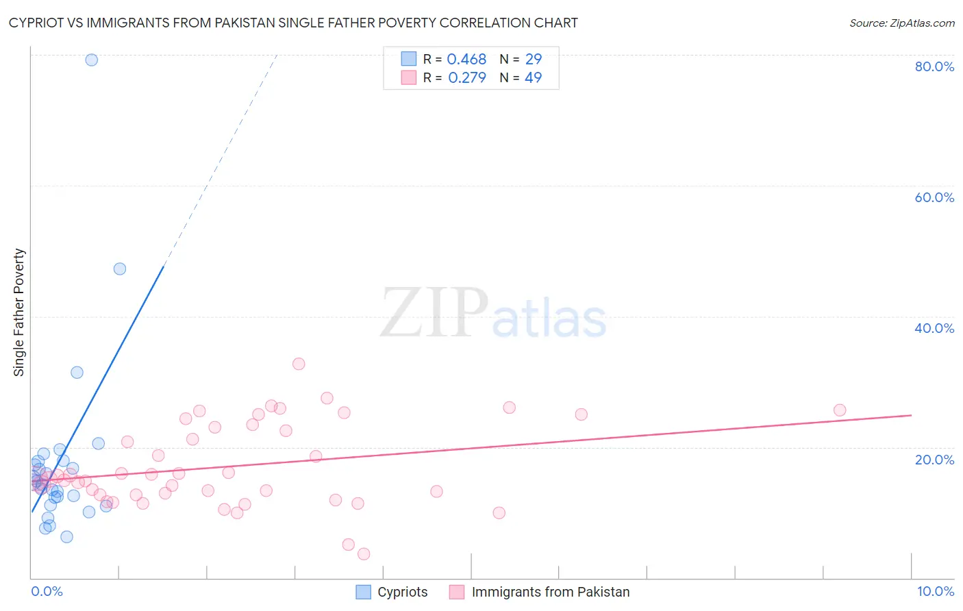Cypriot vs Immigrants from Pakistan Single Father Poverty