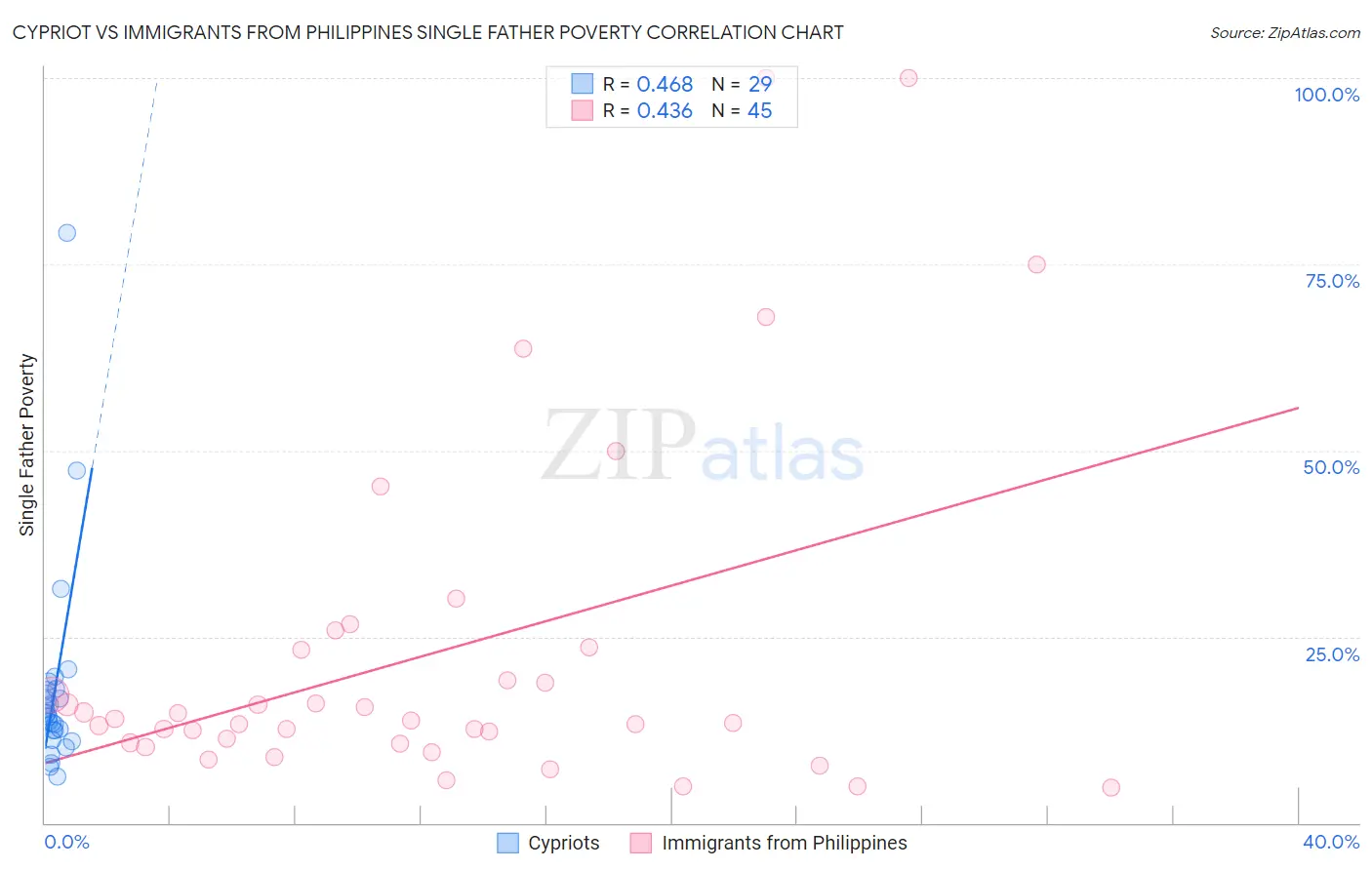 Cypriot vs Immigrants from Philippines Single Father Poverty