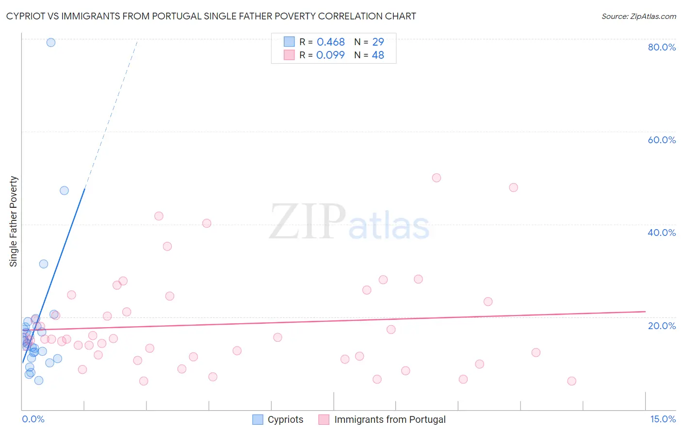 Cypriot vs Immigrants from Portugal Single Father Poverty