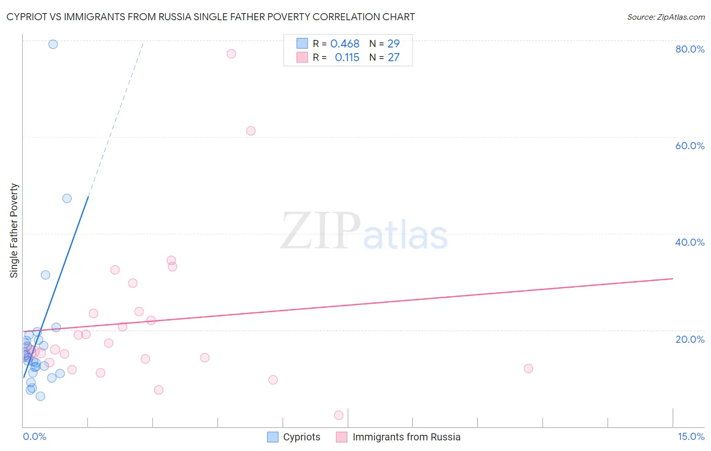 Cypriot vs Immigrants from Russia Single Father Poverty