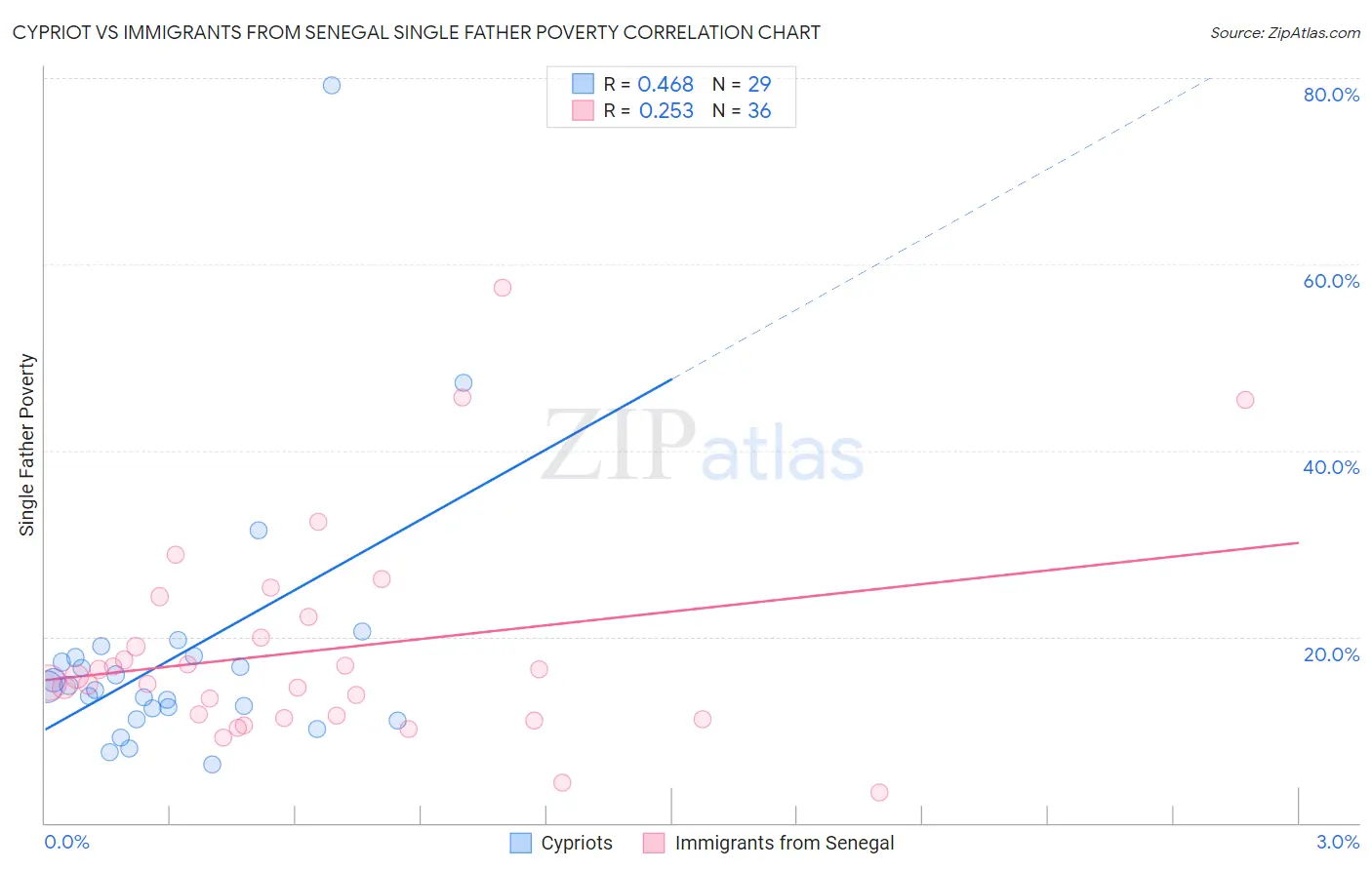 Cypriot vs Immigrants from Senegal Single Father Poverty