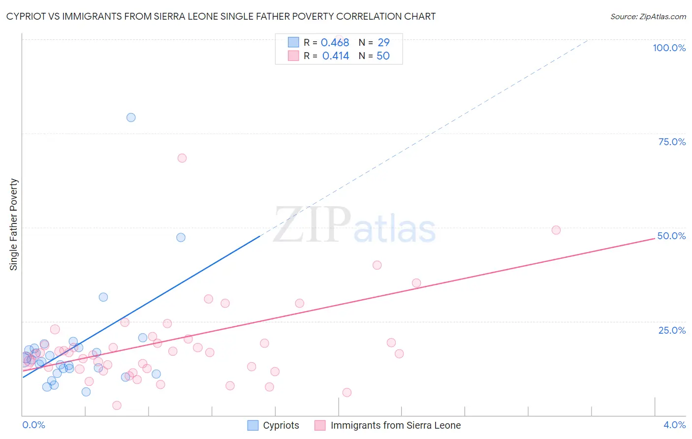 Cypriot vs Immigrants from Sierra Leone Single Father Poverty