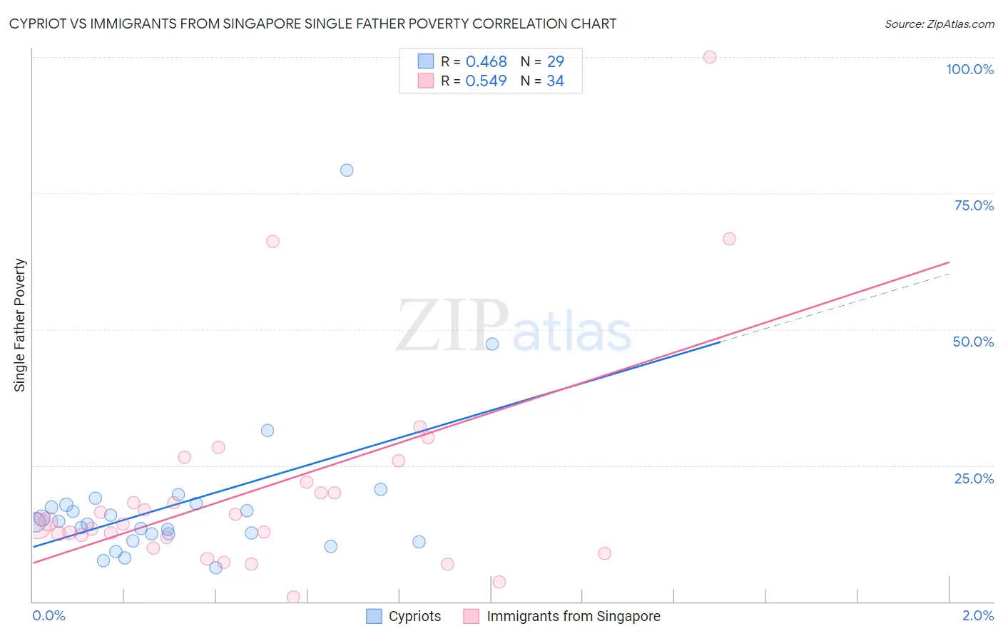 Cypriot vs Immigrants from Singapore Single Father Poverty