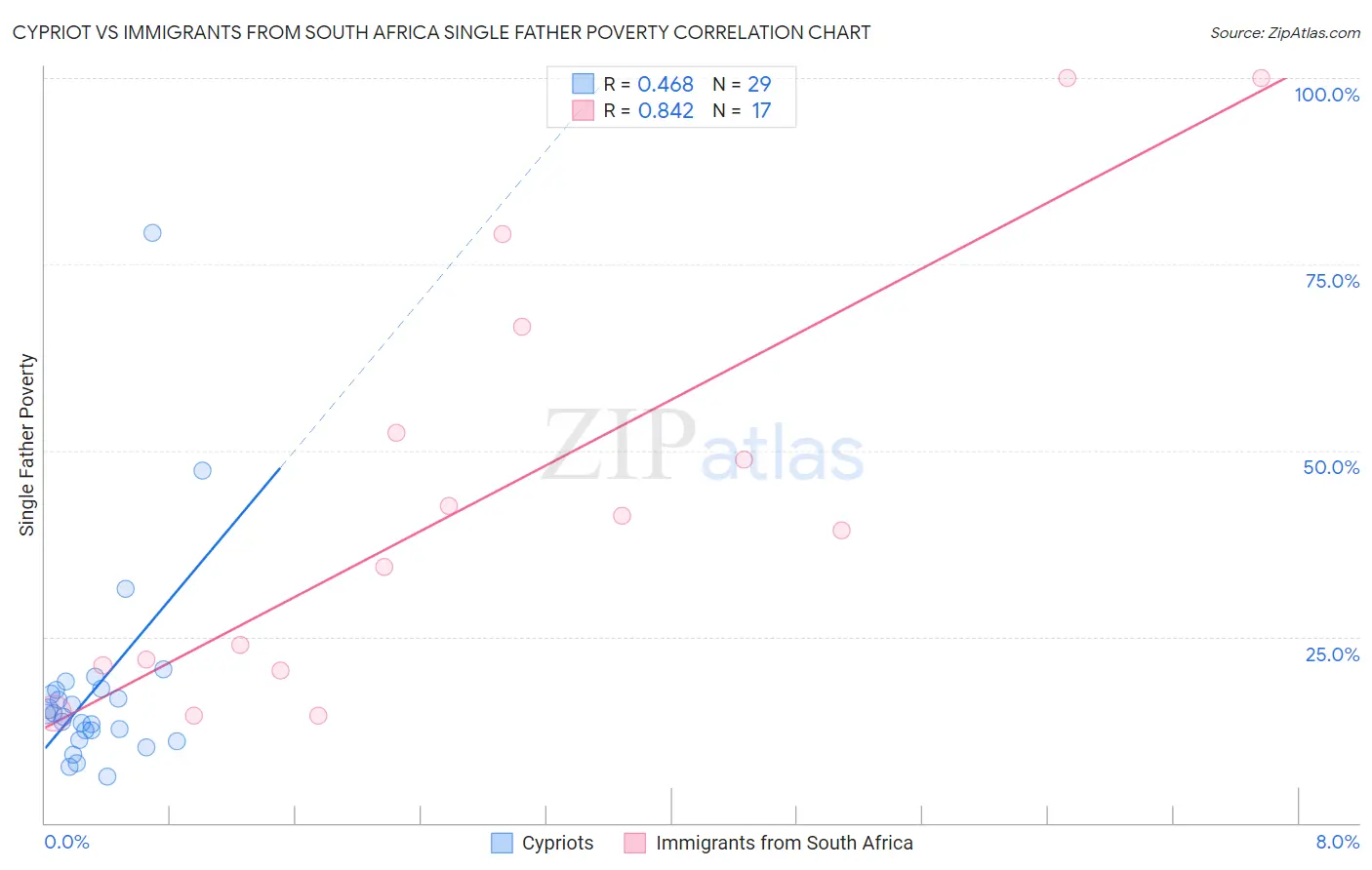Cypriot vs Immigrants from South Africa Single Father Poverty