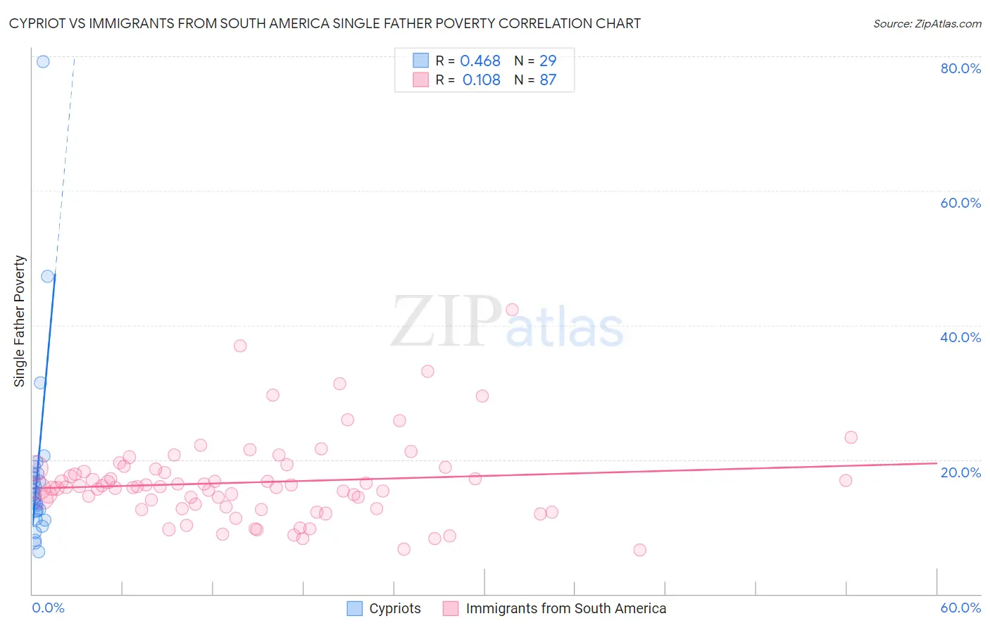 Cypriot vs Immigrants from South America Single Father Poverty