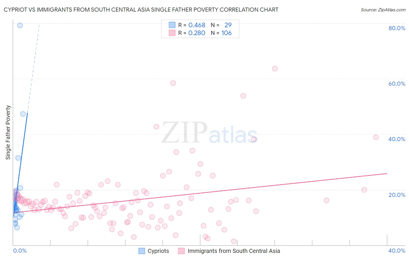Cypriot vs Immigrants from South Central Asia Single Father Poverty