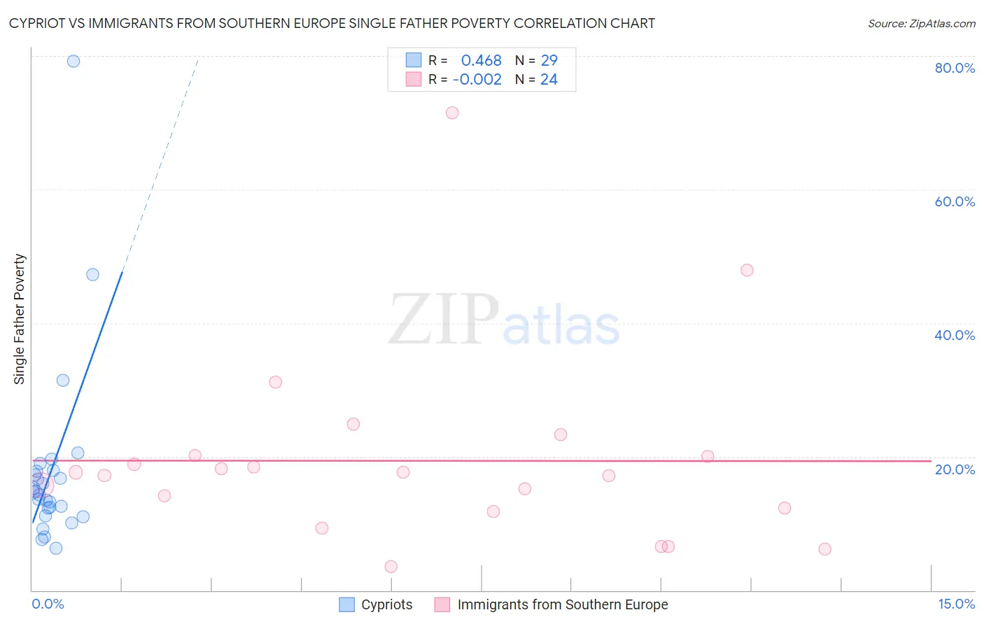 Cypriot vs Immigrants from Southern Europe Single Father Poverty