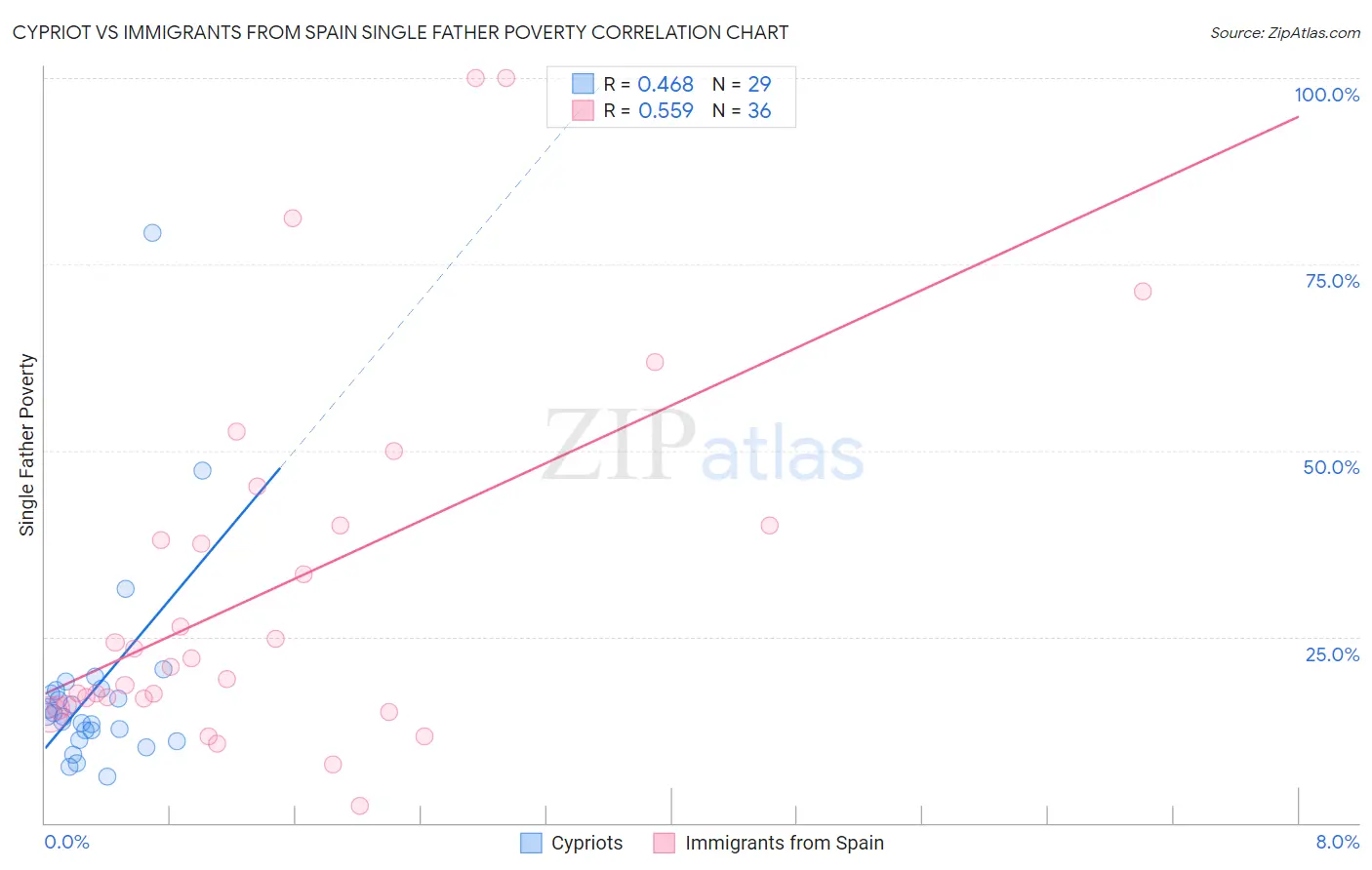 Cypriot vs Immigrants from Spain Single Father Poverty