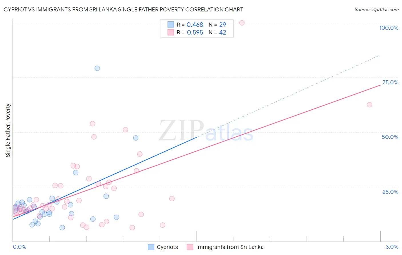 Cypriot vs Immigrants from Sri Lanka Single Father Poverty