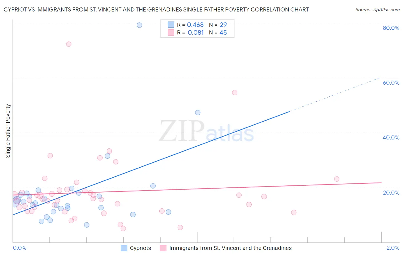 Cypriot vs Immigrants from St. Vincent and the Grenadines Single Father Poverty