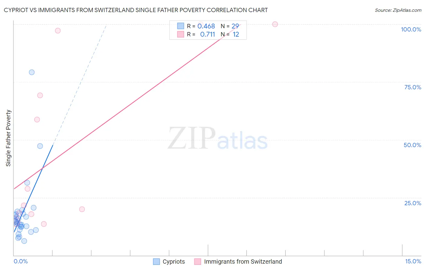 Cypriot vs Immigrants from Switzerland Single Father Poverty